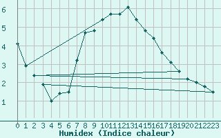 Courbe de l'humidex pour Giessen