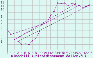 Courbe du refroidissement olien pour Gros-Rderching (57)
