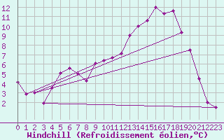 Courbe du refroidissement olien pour Spadeadam