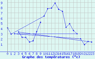 Courbe de tempratures pour Medgidia