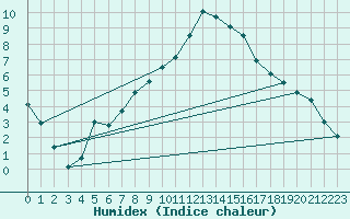 Courbe de l'humidex pour Malmo