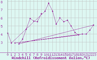 Courbe du refroidissement olien pour Svenska Hogarna