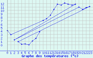 Courbe de tempratures pour Gros-Rderching (57)
