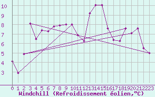 Courbe du refroidissement olien pour Elm