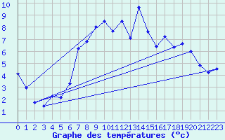 Courbe de tempratures pour Grossenkneten