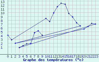 Courbe de tempratures pour Saint Jurs (04)