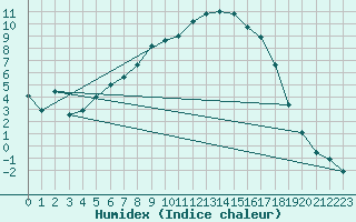 Courbe de l'humidex pour Nedre Vats