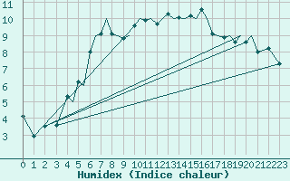 Courbe de l'humidex pour Orland Iii