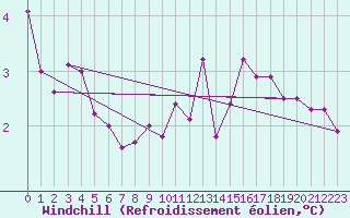 Courbe du refroidissement olien pour Charleroi (Be)
