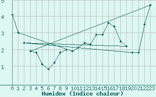 Courbe de l'humidex pour Kemi I