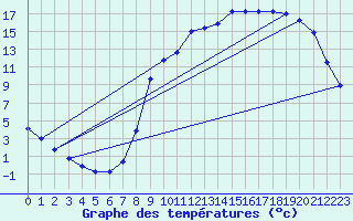 Courbe de tempratures pour Elsenborn (Be)