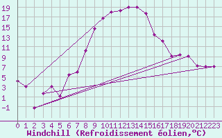 Courbe du refroidissement olien pour Guriat
