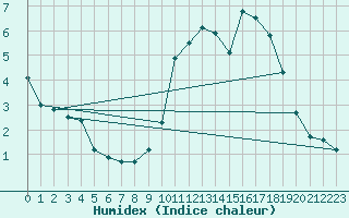 Courbe de l'humidex pour Angers-Beaucouz (49)