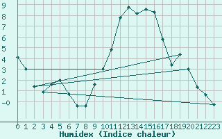 Courbe de l'humidex pour Charlwood