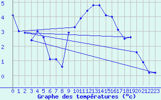Courbe de tempratures pour Aigle (Sw)