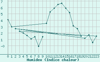 Courbe de l'humidex pour Robbia