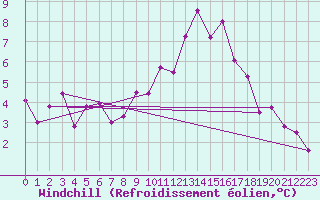 Courbe du refroidissement olien pour Madrid / Retiro (Esp)