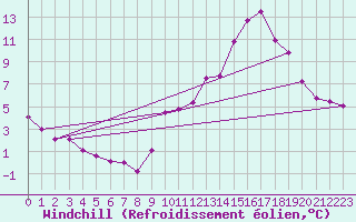 Courbe du refroidissement olien pour Lons-le-Saunier (39)