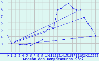 Courbe de tempratures pour Murat (15)