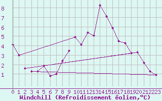 Courbe du refroidissement olien pour Sletterhage 