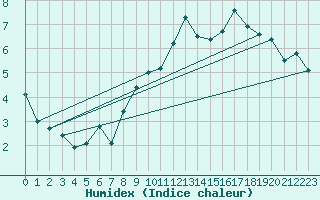 Courbe de l'humidex pour Bergen / Florida
