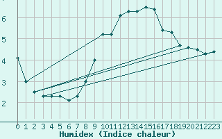 Courbe de l'humidex pour Pully-Lausanne (Sw)