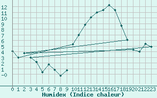 Courbe de l'humidex pour Carcassonne (11)