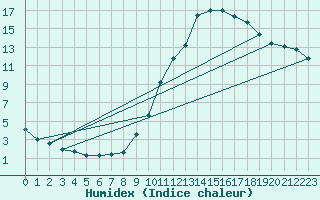 Courbe de l'humidex pour La Baeza (Esp)