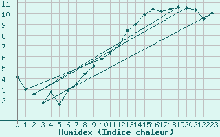 Courbe de l'humidex pour Scampton