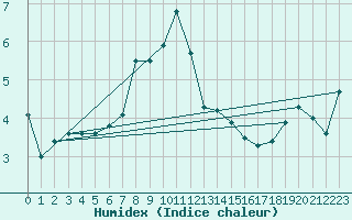 Courbe de l'humidex pour Regensburg