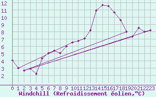 Courbe du refroidissement olien pour Le Luc (83)