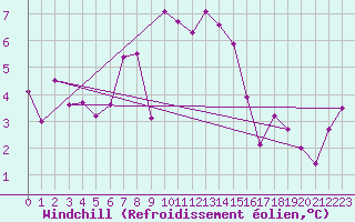 Courbe du refroidissement olien pour Ristna