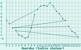 Courbe de l'humidex pour Soltau