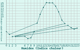 Courbe de l'humidex pour Lerida (Esp)