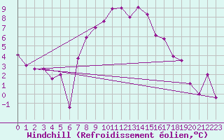 Courbe du refroidissement olien pour Lunz