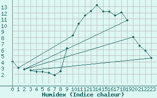 Courbe de l'humidex pour Angers-Beaucouz (49)