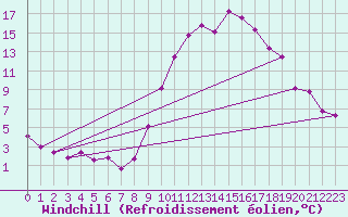 Courbe du refroidissement olien pour Boulc (26)