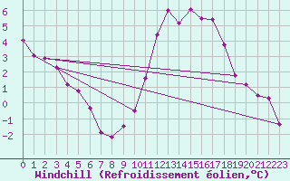Courbe du refroidissement olien pour Chlons-en-Champagne (51)