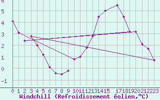 Courbe du refroidissement olien pour Sandillon (45)