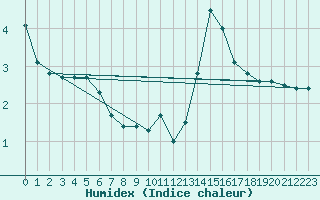 Courbe de l'humidex pour Calacuccia (2B)