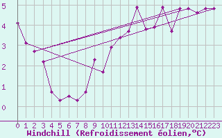 Courbe du refroidissement olien pour Utena