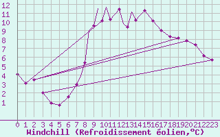 Courbe du refroidissement olien pour Boscombe Down