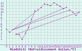 Courbe du refroidissement olien pour Aigle (Sw)