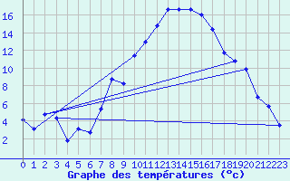 Courbe de tempratures pour Chieming