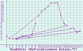 Courbe du refroidissement olien pour Porqueres