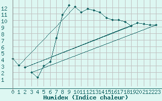 Courbe de l'humidex pour Hoting