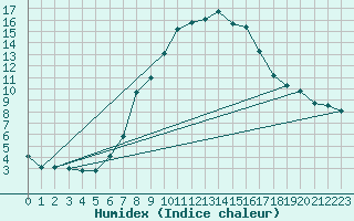 Courbe de l'humidex pour Bad Gleichenberg