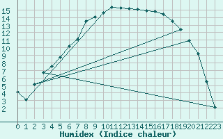 Courbe de l'humidex pour Nikkaluokta