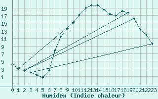 Courbe de l'humidex pour Veliko Gradiste