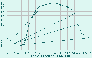 Courbe de l'humidex pour Hemsedal Ii